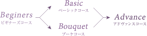 Beginers（ビギナーズコース）→Basic（ベーシックコース） or Bouquet（ブーケコース）→Advance（アドヴァンスコース）